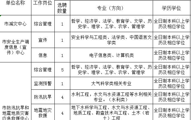 九龙坡区应急管理局招聘公告全面解析