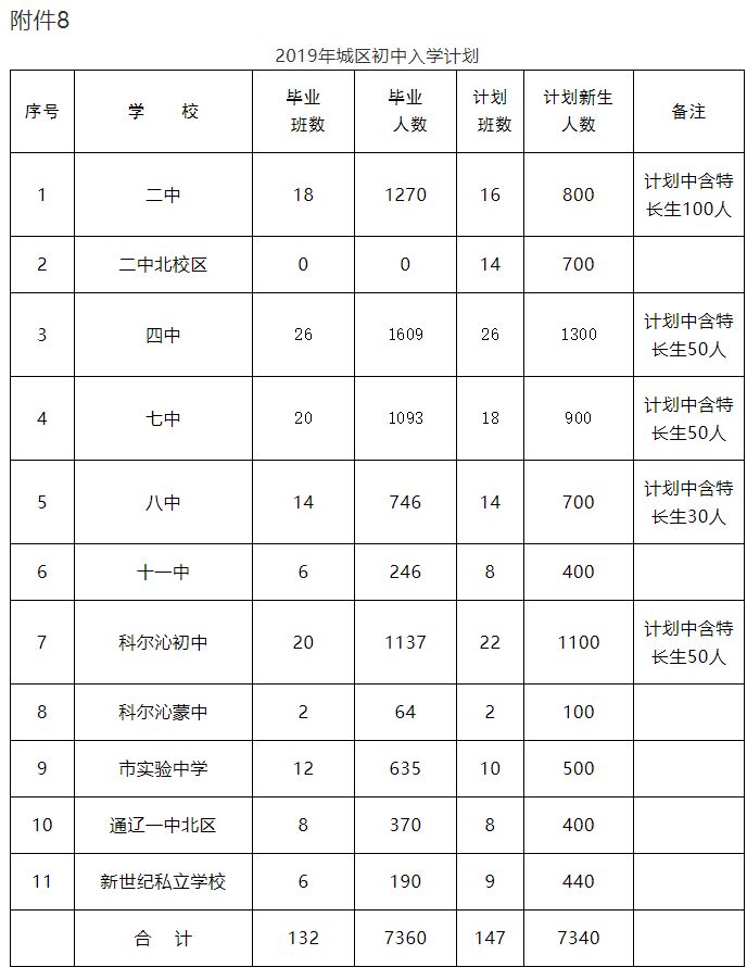 科尔沁区初中未来发展规划概览