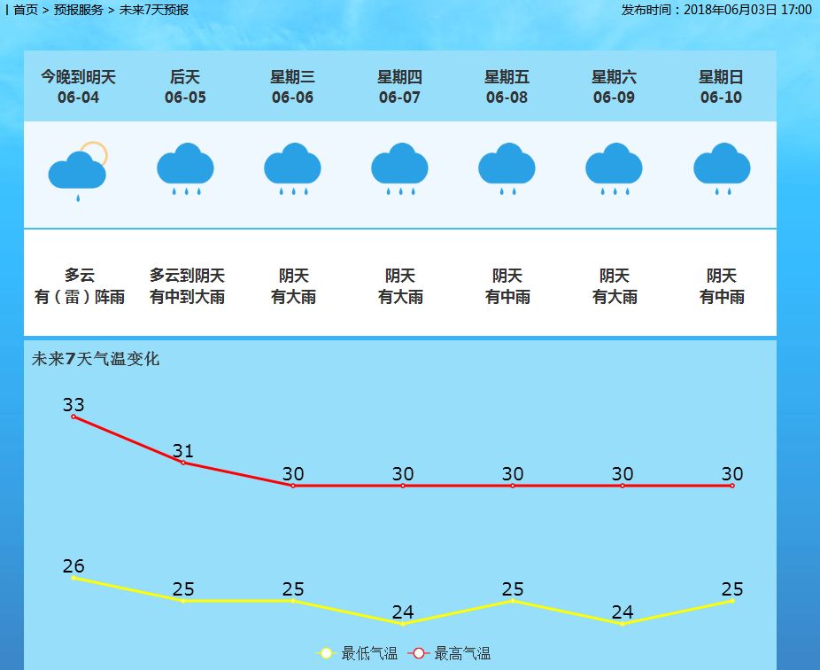 鸡街镇天气预报更新通知