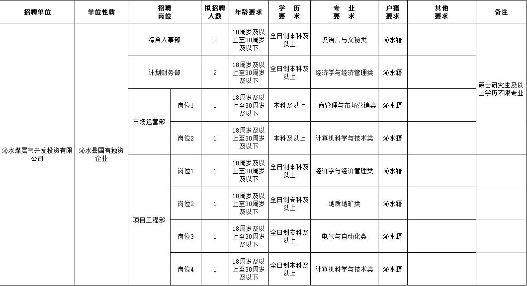 沁水县人民政府办公室最新招聘启事