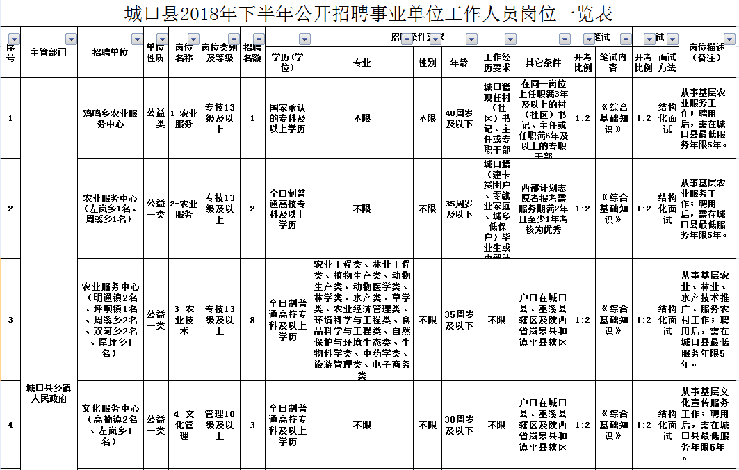 城口县应急管理局最新招聘信息全面解析