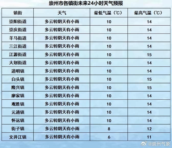 松州街道天气预报更新通知