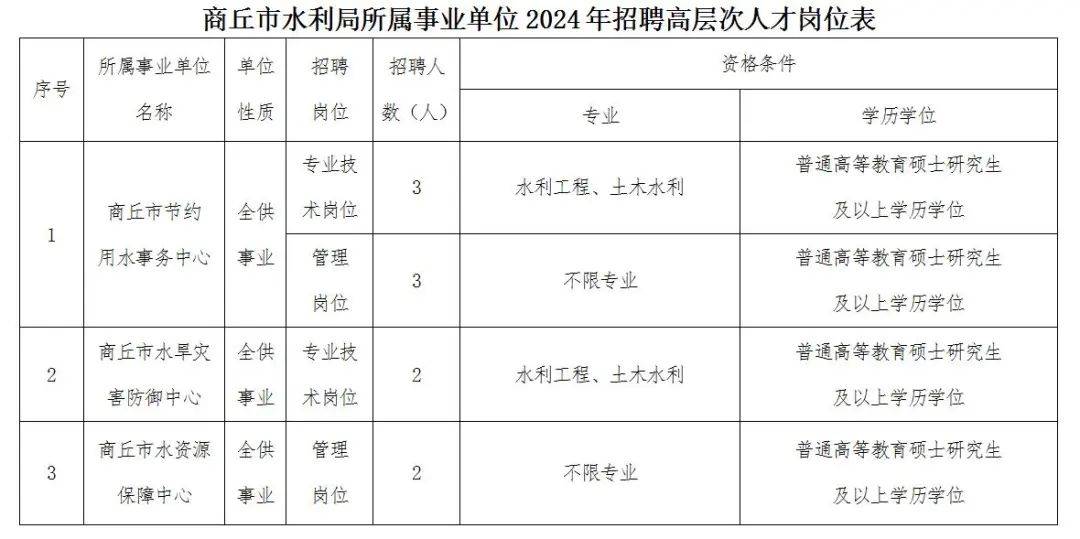 商丘市房产管理局最新招聘概览