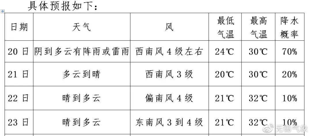 无席村天气预报更新发布