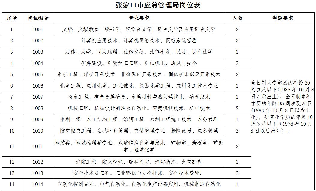 万全县应急管理局最新招聘公告解读