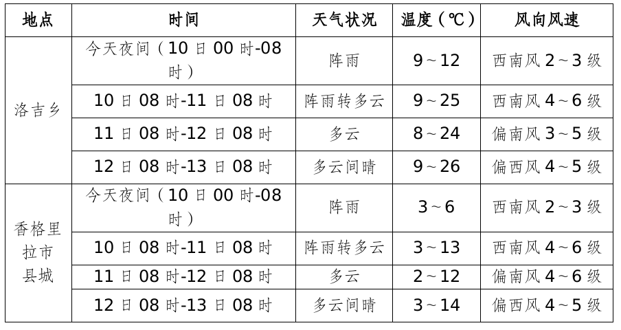 达热加欧村天气预报更新