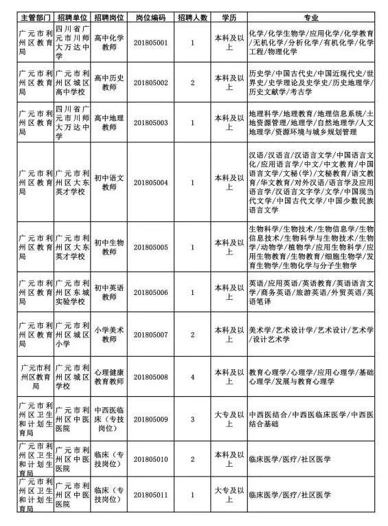 利州区最新招聘信息汇总