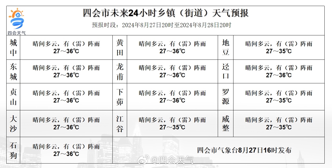 川建社区天气预报更新通知