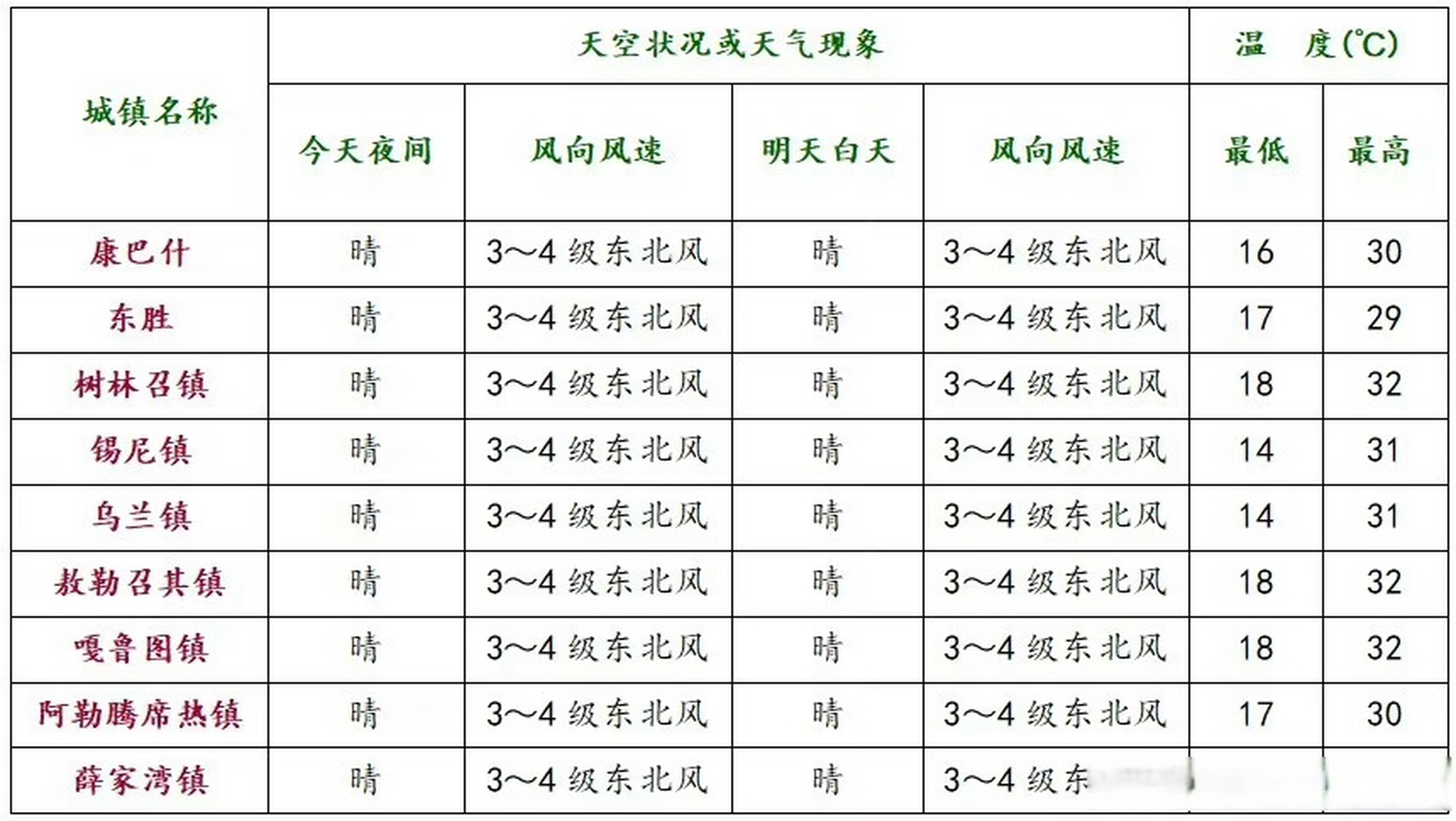 高日罕镇天气预报更新通知