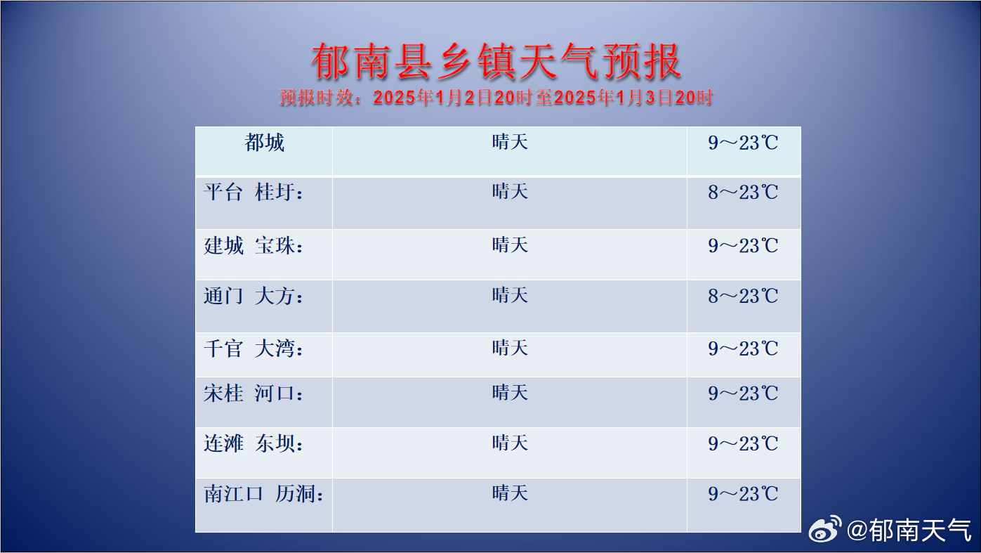 鸭南乡天气预报更新通知