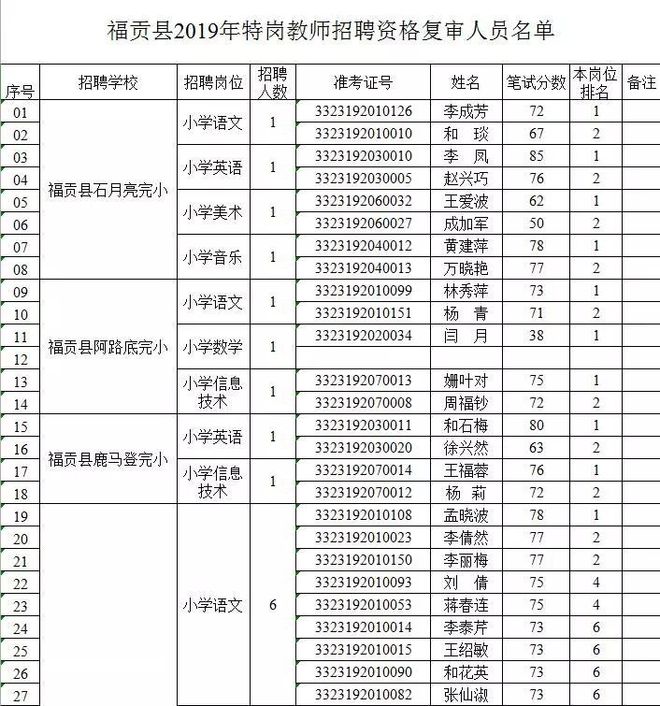 福贡县初中最新招聘信息汇总