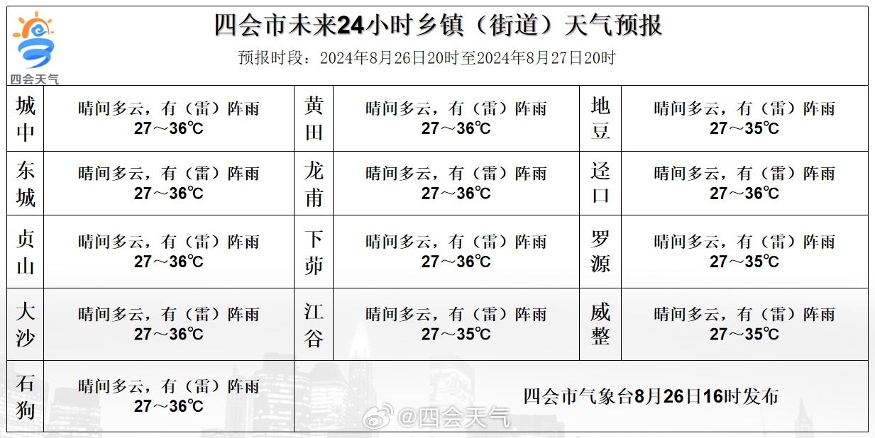 石羊镇天气预报更新通知